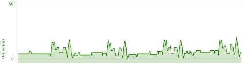 Steigungs-Profil Velo Challenge Hannover