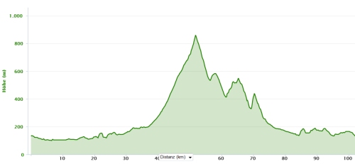 Steigungs-Profil Skoda Velotour